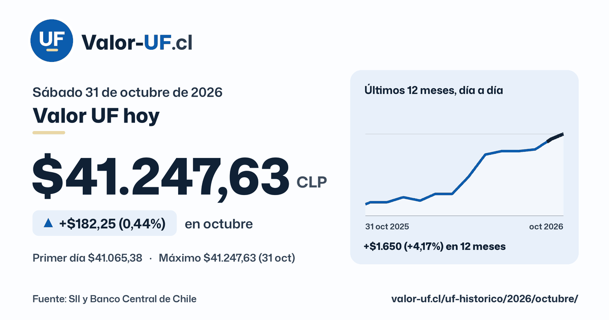 Valor UF de octubre de 2026: $41.247,63 el sábado 31 de octubre, sube $182,25 (0,44%) en el mes, con la curva día a día.